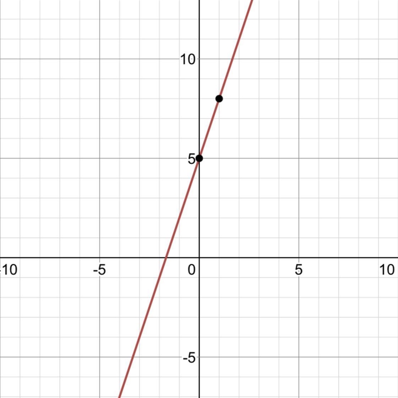 Y=3x+5 you have to graph it-example-1