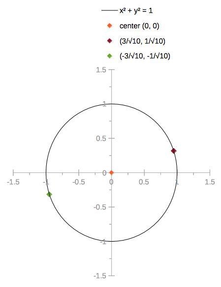 There is a circle with a center of 0,0 on a coordinate plane. There is one point on-example-1