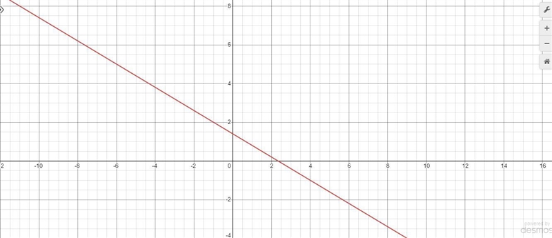 Graph the line for y+1=-3/5(r-4) on a cordinate plane.-example-1