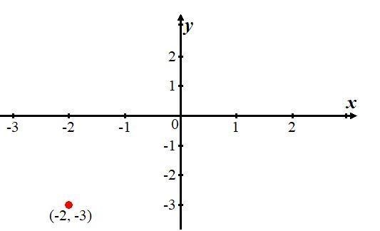 Graph the point (-2,-3) on the coordinate plane​-example-1