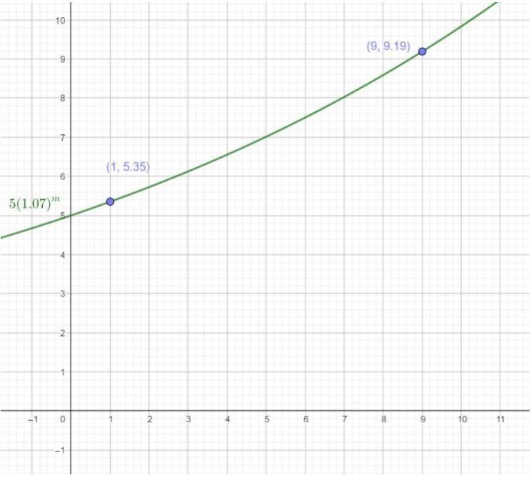 100 POINTS FOR THE CORRECT ANSWER (03.03 MC) A marine biologist is studying the growth-example-3