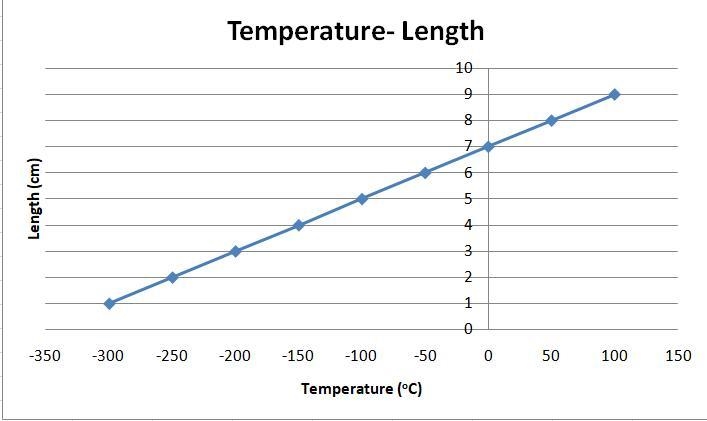 Prepare a graph with the X axis range from -300 to +100 °C and Y axis from 0 to 9 cm-example-1