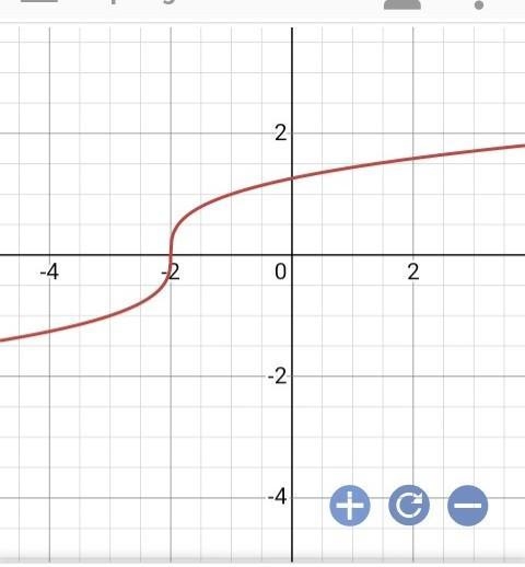 Which graph represents the function? f(x)=x+2‾‾‾‾‾√3-example-2