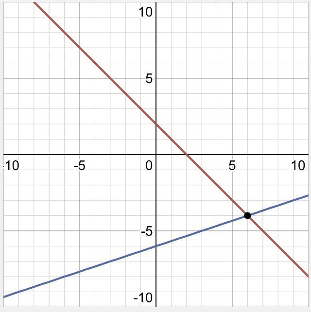 Solve the system by graphing x+y=2 and x-3y=18-example-1