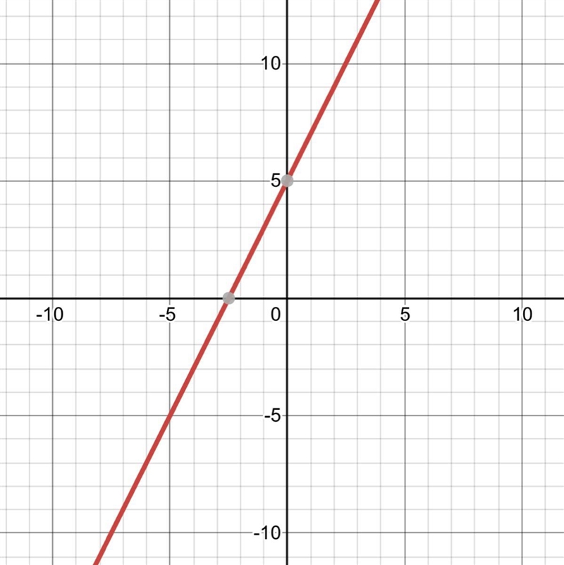 Graph f(x) = 2 x + 3 + 2.-example-1