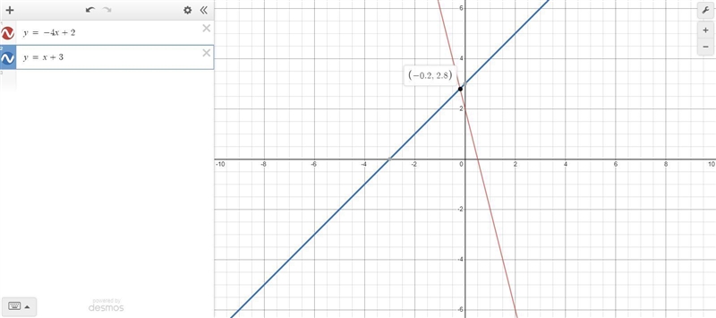 Graph the system of equations on the graph and determine the solution. Y = -4x +2 Y-example-1