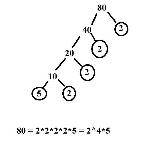 Express 80 as the product of its prime factors. Write the prime factors in ascending-example-1