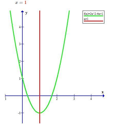 What is the vertex of the graph of f (x) = 2x2 – 4x ?​-example-2