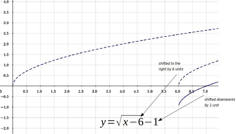 Match the graph with its function by translating the graph of y=sqrt of x-example-1