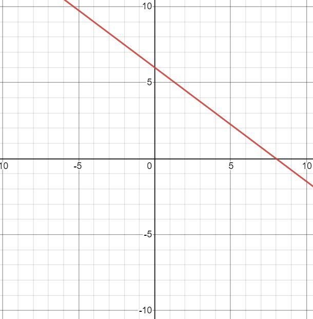 Graph F(x)= -3/4X + 6 plotting point​-example-2