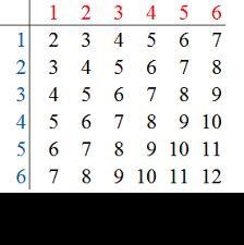 If a blue and a red dice are rolled, what is the probability of rolling a sum greater-example-1