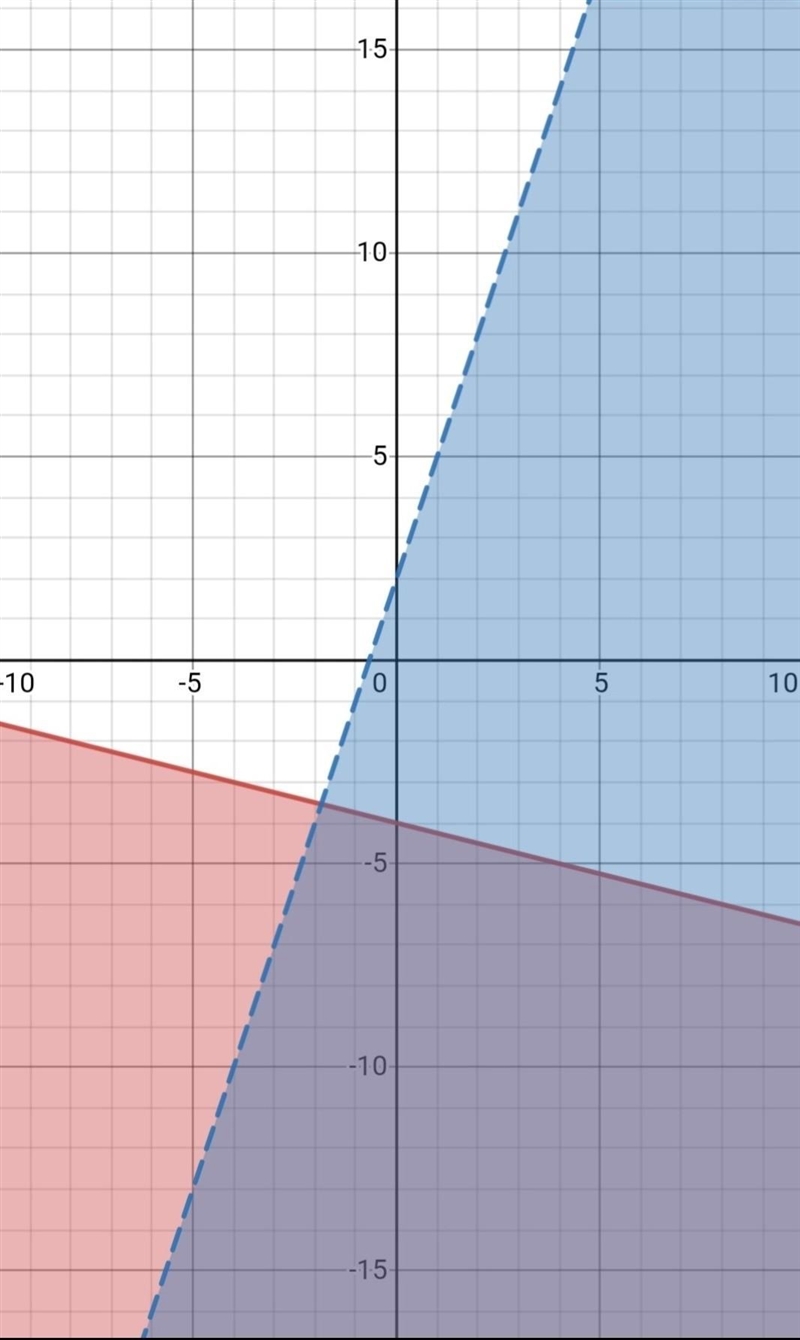 Find the graph of the solution set of the following system of linear inequalities-example-1