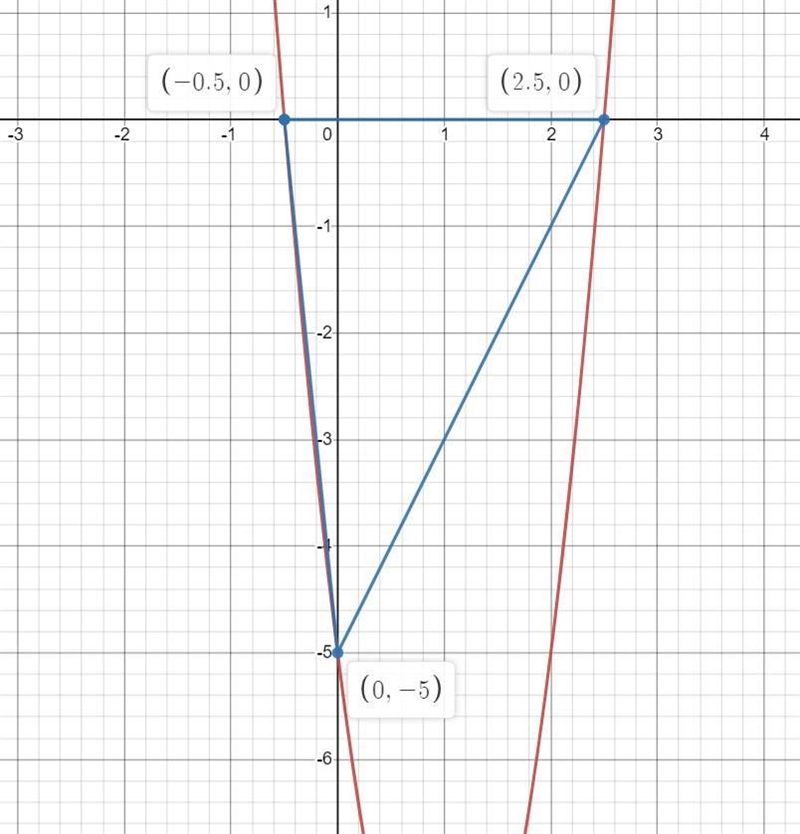 Find the area of the triangle formed by x intercepts and y intercepts of the parabola-example-1