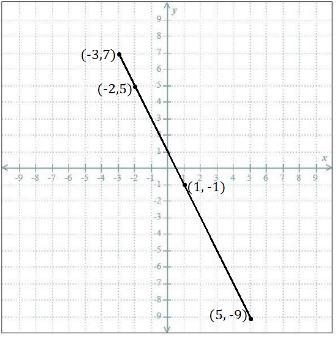 Graphing an integer problem help please-example-1