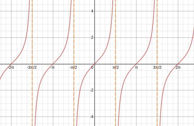 The tangent function is undefined for certain values of x. Therefore, the graph of-example-1