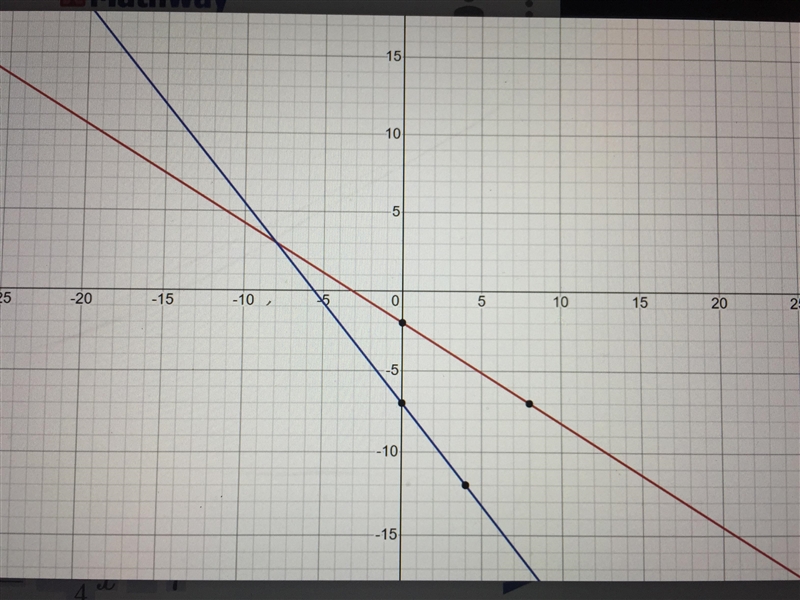 Solve the system by Graphing-example-1