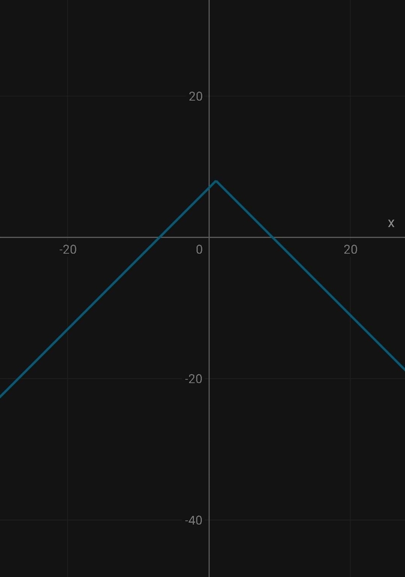 Which function is represented by this graph? ​-example-1