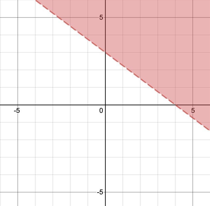 Graph y > - 3/4x + 3-example-1