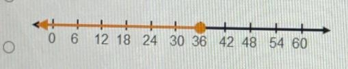 Which graph represents the solution set for the inequality 1xs 18? 2 +++ 0 1 2 3 4 5 6 7 8 9 10 &gt-example-1