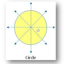 Draw a circle.Show at least 4 different lines of symmetry​-example-1