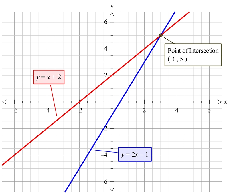 In the equation y=-x+2 first you graph...-example-1