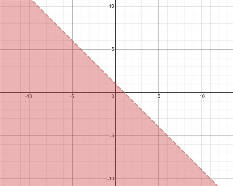 Graph the following inequality and then select the correct graph below. x+y<1-example-1