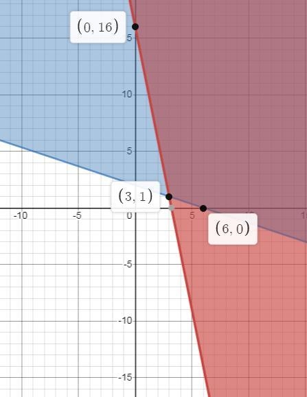 Minimize the objective function P = 45x + 48y for the given constraints. X20 y 20 5x-example-1