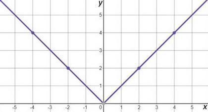 This is the graph of f(x) = lxl.-example-1