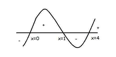 Solve the inequality x^3+4x>5x^2 please show steps and interval notation. thank-example-1