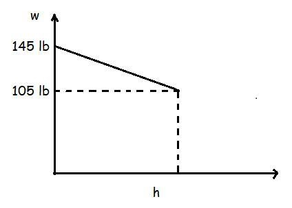 A construction crane lifts a bucket of sand originally weighing 145 lbs at a constant-example-1