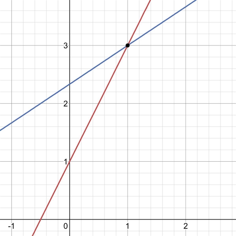 2x + 1 = y 3y - 7=2x​-example-1