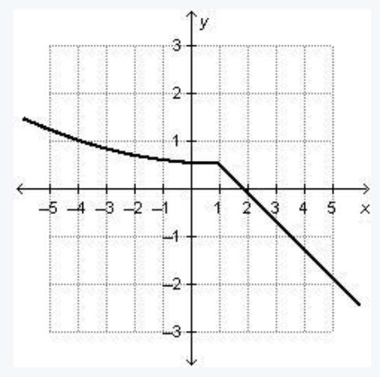 Which of the following graphs represents a function?-example-1