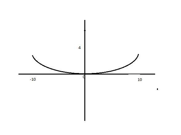 A searchlight is shaped like a paraboloid of revolution. If the light source is located-example-1