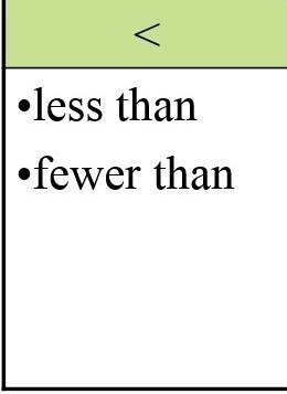 Which inequality symbol would you use to solve a problem that states "at most-example-2