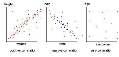 Which type of correlation does this scatterplot show?-example-1