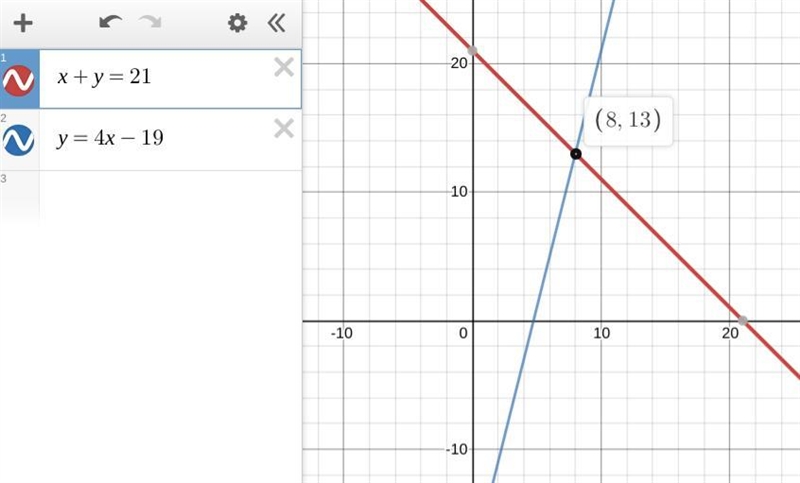 The sum of two numbers is twenty-one. One number is nineteen less than four times-example-1