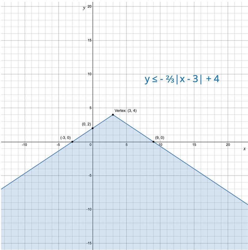 Graph the inequality y<= -(2/3)|x-3|+4 Please show how-example-1