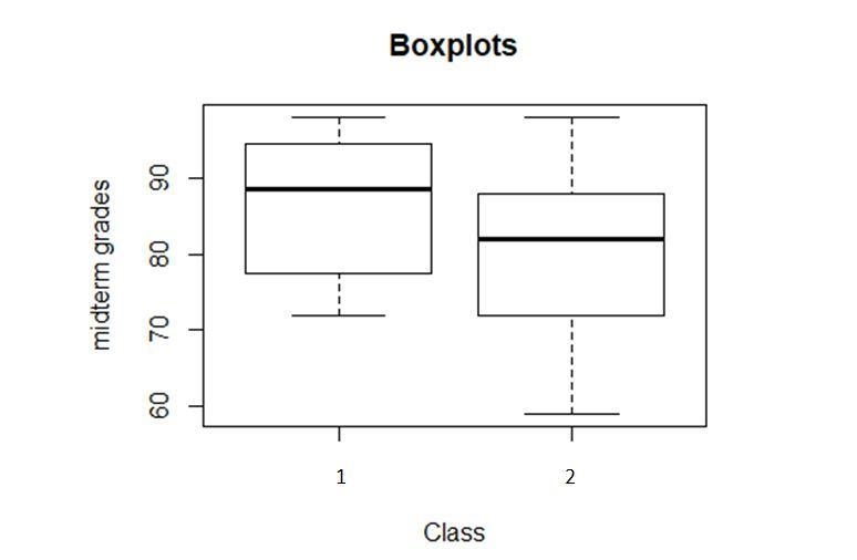 The midterm grades for two high school algebra classes are provided in the tables-example-1