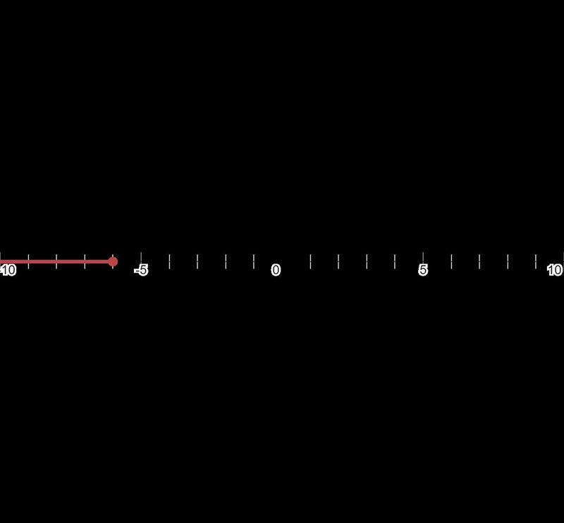 How would you graph the solution to x/3 ≤ -2?​-example-1