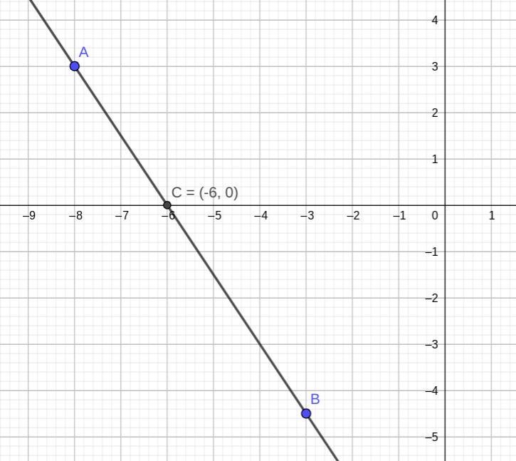 (-8, 3) (-3, -4.5) The graph of the linear function What is the zero of g?-example-1