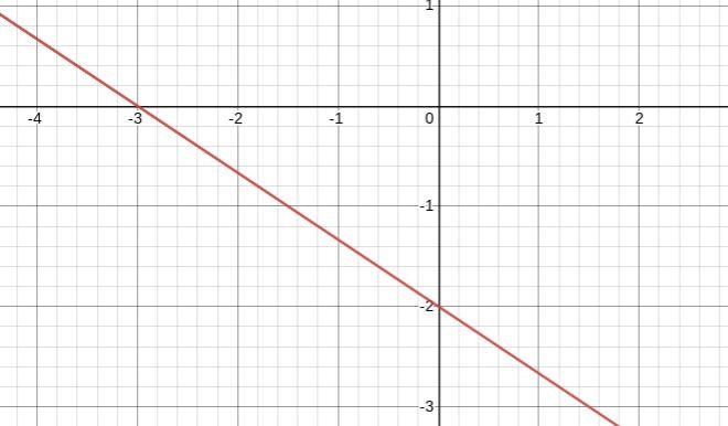 Which graph represents a line with a slope of -2/3 and a y-intercept equal to that-example-1