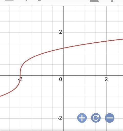 Which graph represents the function? f(x)=x+2‾‾‾‾‾√3-example-3