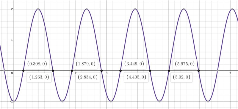 Can someone solve this, please? 3sin ^(2) (2x) = 1 when x€[0,2pi]​​-example-1