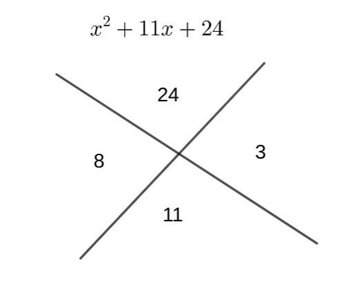 Factor the polynomial completely using the X method. x2 + 11x + 24 An x-method chart-example-1