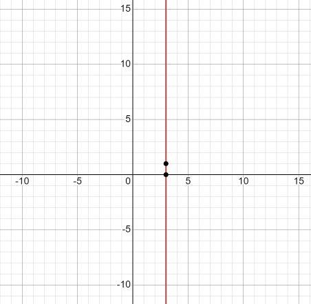 Draw the graph of the equation: 1.6x=4.8-example-1