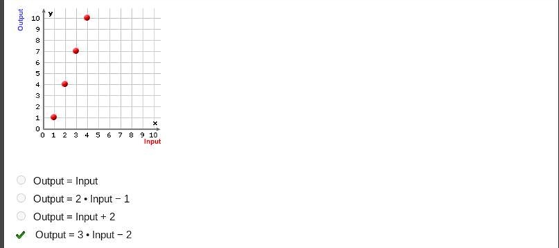 Which of the following rules describes the function graphed below? Output = Input-example-1