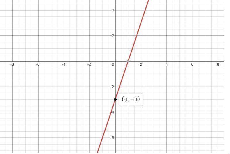 A.) Rewrite the equation 9x-3y-9=0 in slope-intercept form. B) Give the slope and-example-1