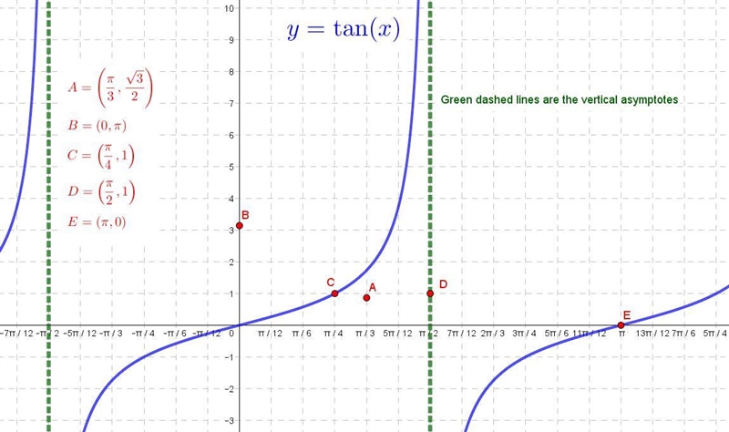 30 Points please help. Which points are on the graph of y=tanx? select all that apply-example-1