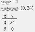 Y=24-4x function table​-example-2