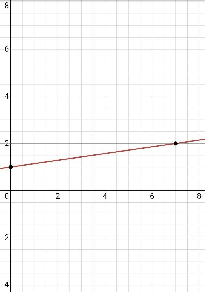 Graph the slope Y=1/7x+1-example-1